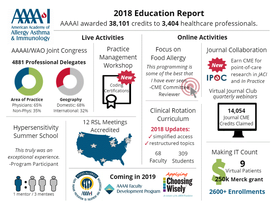 2018 AAAAI Education Report