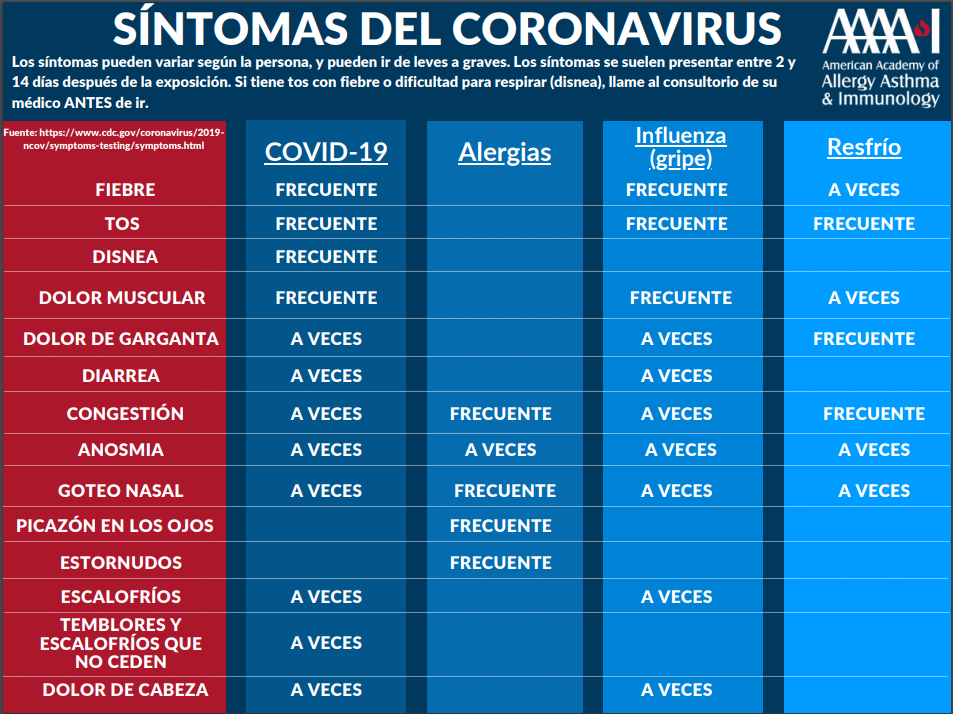Sintomas del Coronavirus